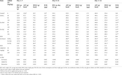 Comparison of zinc bioavailability in zinc-glycine and zinc-methionine chelates for broilers fed with a corn-soybean meal diet